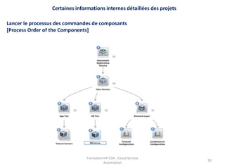 Formation HP-CSA - Cloud Service
Automation
50
Certaines informations internes détaillées des projets
Lancer le processus des commandes de composants
[Process Order of the Components]
 