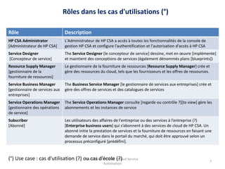 Formation HP-CSA - Cloud Service
Automation
7
Rôles dans les cas d'utilisations (°)
Rôle Description
HP CSA Administrator
[Administrateur de HP CSA]
L'Administrateur de HP CSA a accès à toutes les fonctionnalités de la console de
gestion HP CSA et configure l'authentification et l'autorisation d'accès à HP CSA
Service Designer
[Concepteur de service]
The Service Designer [le concepteur de service] dessine, met en œuvre [implémente]
et maintient des conceptions de services (également dénommés plans [blueprints])
Resource Supply Manager
[gestionnaire de la
fourniture de ressources]
Le gestionnaire de la fourniture de ressources [Resource Supply Manager] crée et
gère des ressources du cloud, tels que les fournisseurs et les offres de ressources.
Service Business Manager
[gestionnaire de services aux
entreprises]
The Business Service Manager [le gestionnaire de services aux entreprises] crée et
gère des offres de services et des catalogues de services
Service Operations Manager
[gestionnaire des opérations
de service]
The Service Operations Manager consulte [regarde ou contrôle ?][to view] gère les
abonnements et les instances de service
Subscriber
[Abonné]
Les utilisateurs des affaires de l'entreprise ou des services à l’entreprise (?)
[Enterprise business users] qui s’abonnent à des services de cloud de HP CSA. Un
abonné initie la prestation de services et la fourniture de ressources en faisant une
demande de service dans le portail du marché, qui doit être approuvé selon un
processus préconfiguré [prédéfini].
(°) Use case : cas d'utilisation (?) ou cas d’école (?)
 