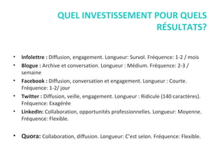 QUEL INVESTISSEMENT POUR QUELS RÉSULTATS? Infolettre :  Diffusion, engagement. Longueur: Survol. Fréquence: 1-2 / mois Blogue :  Archive et conversation. Longueur : M éd ium. Fréquence: 2-3 / semaine Facebook :  Diffusion, conversation et engagement. Longueur : Courte. Fréquence: 1-2/ jour Twitter :  Diffusion, veille, engagement. Longueur : Ridicule (140 caractères). Fréquence: Exagérée LinkedIn:  Collaboration, opportunités professionnelles. Longueur: Moyenne. Fréquence: Flexible. Quora:  Collaboration, diffusion. Longueur: C’est selon. Fréquence: Flexible. 