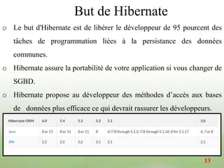 o Le but d'Hibernate est de libérer le développeur de 95 pourcent des
tâches de programmation liées à la persistance des données
communes.
o Hibernate assure la portabilité de votre application si vous changer de
SGBD.
o Hibernate propose au développeur des méthodes d’accès aux bases
de données plus efficace ce qui devrait rassurer les développeurs.
But de Hibernate
13
 