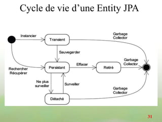 Cycle de vie d’une Entity JPA
31
 