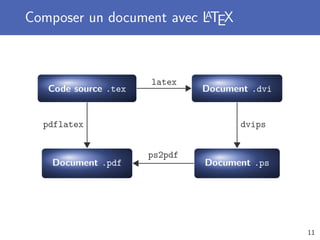 Composer un document avec LTEX
                          A




                      latex
   Code source .tex            Document .dvi


  pdflatex                            dvips


                      ps2pdf
   Document .pdf               Document .ps




                                               11
 