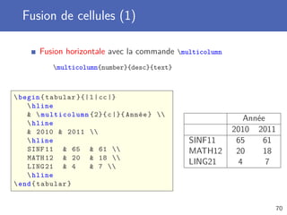 Fusion de cellules (1)

       Fusion horizontale avec la commande multicolumn
          multicolumn{number}{desc}{text}



 begin { tabular }{| l | cc |}
     hline
      multicolumn {2}{ c |}{ Année } 
                                                              Année
     hline
     2010  2011                                       2010 2011
     hline                                   SINF11       65     61
    SINF 11  65  61                       MATH12       20     18
    MATH 12  20  18 
    LING 21  4        7 
                                              LING21        4       7
     hline
 end { tabular }


                                                                    70
 