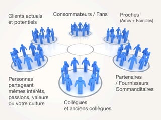 Clients actuels     Consommateurs / Fans       Proches
et potentiels                                  (Amis + Familles)




Personnes                                     Partenaires
partageant                                    / Fournisseurs
mêmes intérêts,                               Commanditaires
passions, valeurs
ou votre culture       Collègues
                       et anciens collègues
 