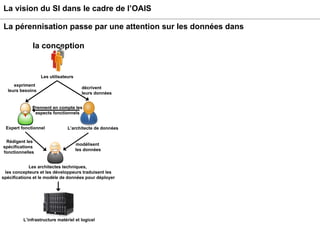La vision du SI dans le cadre de l’OAIS La pérennisation passe par une attention sur les données dans    la conception expriment  leurs besoins Les utilisateurs Expert fonctionnel décrivent  leurs données Prennent en compte les aspects fonctionnels Rédigent les  spécifications  fonctionnelles L’infrastructure matériel et logicel modélisent  les données Les architectes techniques,  les concepteurs et les développeurs   traduisent les spécifications et le modèle de données pour déployer L’architecte de données 