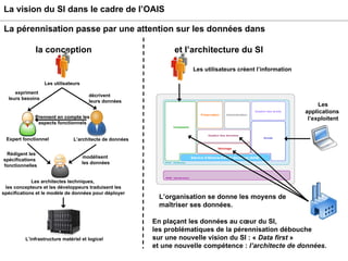 La vision du SI dans le cadre de l’OAIS La pérennisation passe par une attention sur les données dans    la conception  et l’architecture du SI expriment  leurs besoins Les utilisateurs Expert fonctionnel décrivent  leurs données Prennent en compte les aspects fonctionnels Rédigent les  spécifications  fonctionnelles L’infrastructure matériel et logicel modélisent  les données Les architectes techniques,  les concepteurs et les développeurs   traduisent les spécifications et le modèle de données pour déployer L’architecte de données En plaçant les données au cœur du SI,  les problématiques de la pérennisation débouche  sur une nouvelle vision du SI : «  Data first  »  et une nouvelle compétence :  l’architecte de données . L’organisation se donne les moyens de maîtriser ses données. Les utilisateurs créent l’information Les applications  l’exploitent 