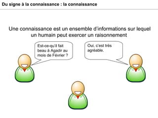 Du signe à la connaissance : la connaissance Une connaissance est un ensemble d’informations sur lequel un humain peut exercer un raisonnement  Est-ce-qu’il fait beau à Agadir au mois de Février ? Oui, c’est très agréable. 