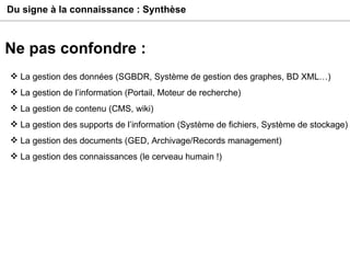 Du signe à la connaissance : Synthèse Ne pas confondre : La gestion des données (SGBDR, Système de gestion des graphes, BD XML…)  La gestion de l’information (Portail, Moteur de recherche) La gestion de contenu (CMS, wiki) La gestion des supports de l’information (Système de fichiers, Système de stockage) La gestion des documents (GED, Archivage/Records management) La gestion des connaissances (le cerveau humain !) 