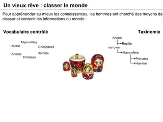 Un vieux rêve : classer le monde Pour appréhender au mieux les connaissances, les hommes ont cherché des moyens de classer et contenir les informations du monde : Vocabulaire contrôlé Taxinomie Mammifère Animal Reptile Primates Homme Chimpanzé Animal Reptile Mammifère Primates Homme narrower 