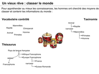 Un vieux rêve : classer le monde Pour appréhender au mieux les connaissances, les hommes ont cherché des moyens de classer et contenir les informations du monde : Vocabulaire contrôlé Taxinomie Mammifère Animal Reptile Primates Homme Chimpanzé Thésaurus Animal Reptile Mammifère Primates Homme Pays de langue française Afrique Francophone Europe Francophone France Suisse Romande Francophonie narrower narrower related 