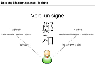 Du signe à la connaissance : le signe Voici un signe ne possède pas ne comprend pas possède comprend Signifiant Code d’écriture / Alphabet / Syntaxe Signifié Représentation mentale / Concept / Sens 