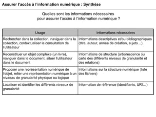 Assurer l’accès à l’information numérique : Synthèse Quelles sont les informations nécessaires  pour assurer l’accès à l’information numérique ? Usage Informations nécessaires Rechercher dans la collection, naviguer dans la collection, contextualiser la consultation de l’utilisateur Informations descriptives et/ou bibliographiques (titre, auteur, année de création, sujets…) Reconstituer un objet complexe (un livre), naviguer dans le document, situer l’utilisateur dans le document Informations de structure (arborescence ou carte des différents niveaux de granularité et des relations) Proposer une représentation numérique de l’objet, relier une représentation numérique à un nivaeau de granularité physique ou logique Informations sur la structure numérique (liste des fichiers) Localiser et identifier les différents niveaux de granularité Information de référence (identifiants, URI…) 