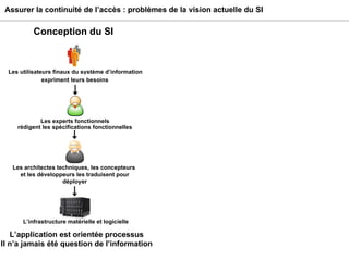 Assurer la continuité de l’accès : problèmes de la vision actuelle du SI Les architectes techniques, les concepteurs  et les développeurs les traduisent pour déployer L’infrastructure matérielle et logicielle Conception du SI L’application est orientée processus Il n’a jamais été question de l’information Les utilisateurs finaux du système d’information expriment leurs besoins Les experts fonctionnels rédigent les spécifications fonctionnelles 