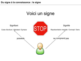 Du signe à la connaissance : le signe Voici un signe ne possède pas ne comprend pas possède comprend Signifiant Code d’écriture / Alphabet / Syntaxe Signifié Représentation mentale / Concept / Sens 