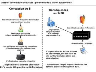 Assurer la continuité de l’accès : problèmes de la vision actuelle du SI Les architectes techniques, les concepteurs  et les développeurs les traduisent pour déployer L’infrastructure matérielle et logicielle Conception du SI Conséquences sur le SI SI = Boîte noire L’organisation délègue la gestion  et le stockage des données au SI Les utilisateurs créent l’information L’organisation n’a aucune maîtrise de ces données, sur leur cycle de vie, sur leur évolution et sur leur pérennisation. L’évolution des usages impose l’évolution des données et donc le changement du SI. Les applications l’exploitent L’application est orientée processus Il n’a jamais été question de l’information Les utilisateurs finaux du système d’information expriment leurs besoins Les experts fonctionnels rédigent les spécifications fonctionnelles 