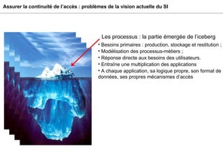 Traditionnellement, la modélisation d’un SI est basée sur les besoins des utilisateurs. Les processus : la partie émergée de l’iceberg Besoins primaires : production, stockage et restitution ; Modélisation des processus-métiers ;   Réponse directe aux besoins des utilisateurs. Entraîne une multiplication des applications A chaque application, sa logique propre, son format de données, ses propres mécanismes d’accès Assurer la continuité de l’accès : problèmes de la vision actuelle du SI 