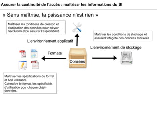 Assurer la continuité de l’accès : maîtriser les informations du SI « Sans maîtrise, la puissance n’est rien » Formats Maîtriser les spécifications du format et son utilisation. Connaître le format, les spécificités d’utilisation pour chaque objet-données.  Maîtriser les conditions de création et d’utilisation des données pour prévoir l’évolution et/ou assurer l’exploitabilité.  L’environnement applicatif L’environnement de stockage Maîtriser les conditions de stockage et assurer l’intégrité des données stockées  Données 