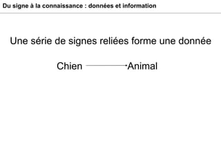 Du signe à la connaissance : données et information Une série de signes reliées forme une donnée Chien Animal 