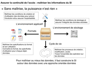 Assurer la continuité de l’accès : maîtriser les informations du SI « Sans maîtrise, la puissance n’est rien » Pour maîtriser au mieux les données, il faut construire le SI  autour des données avec une approche orientée données Formats Maîtriser les spécifications du format et son utilisation. Connaître le format, les spécificités d’utilisation pour chaque objet-données.  Cycle de vie Maîtriser les processus de création, modification, accès. Tracer l’ensemble des opération sur les données  Maîtriser les conditions de création et d’utilisation des données pour prévoir l’évolution et/ou assurer l’exploitabilité.  L’environnement applicatif L’environnement de stockage Maîtriser les conditions de stockage et assurer l’intégrité des données stockées  Données 