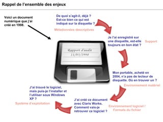 Rappel de l’ensemble des enjeux  Voici un document numérique que j’ai créé en 1998. Je l’ai enregistré sur une disquette, est-elle toujours en bon état ? Mon portable, acheté en 2004, n’a pas de lecteur de disquette. Où en trouver un ? J’ai créé ce document avec Claris Works. Comment vais-je retrouver ce logiciel ? J’ai trouvé le logiciel, mais puis-je l’installer et l’utiliser sous Windows XP ? De quoi s’agit-il, déjà ? Est-ce bien ce qui est indiqué sur la disquette ? Métadonnées descriptives Support Environnement matériel Environnement logiciel / Formats du fichier Système d’exploitation 