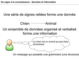 Du signe à la connaissance : données et information Une série de signes reliées forme une donnée Chien Animal Un ensemble de données organisé et verbalisé  forme une information Un message qui possède une grammaire (une structure) Le chien est un animal qui peut être domestiqué 