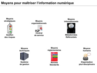 Moyens pour maîtriser l’information numérique Moyens organisationnels Contrat de service Moyens techniques Système de gestion Moyens réglementaires Normes Standards Moyens humains Organisation pluri-disciplinaire Moyens stratégiques Gestion des risques Moyens informationnels Métadonnées Référentiels 