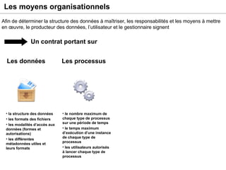 Les moyens organisationnels Un contrat portant sur Les données Les processus la structure des données les formats des fichiers les modalités d’accès aux données (formes et autorisations) les différentes métadonnées utiles et leurs formats le nombre maximum de chaque type de processus sur une période de temps le temps maximum d’exécution d’une instance de chaque type de processus les utilisateurs autorisés à lancer chaque type de processus Afin de déterminer la structure des données à maîtriser, les responsabilités et les moyens à mettre en œuvre, le producteur des données, l’utilisateur et le gestionnaire signent  