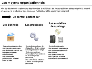 Les moyens organisationnels Un contrat portant sur Les données Les processus Les modalités  de stockage la structure des données les formats des fichiers les modalités d’accès aux données (formes et autorisations) les différentes métadonnées utiles et leurs formats le nombre maximum de chaque type de processus sur une période de temps le temps maximum d’exécution d’une instance de chaque type de processus les utilisateurs autorisés à lancer chaque type de processus le nombre de copies les supports de stockage les conditions de lecture et d’écriture les particularités de stockage (par exemple, cryptage ou compression) Afin de déterminer la structure des données à maîtriser, les responsabilités et les moyens à mettre en œuvre, le producteur des données, l’utilisateur et le gestionnaire signent  