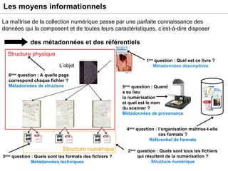 Les moyens informationnels des métadonnées et des référentiels L’objet Pages Fichiers Structure physique Structure numérique Exemple : un livre numérisé 1 ère  question : Quel est ce livre ? Métadonnées descriptives 3 ème  question : Quels sont les formats des fichiers ? Métadonnées techniques 2 ème  question : Quels sont tous les fichiers qui résultent de la numérisation ? Structure numérique 4 ème  question : l’organisation maîtrise-t-elle  ces formats ? Référentiel de formats 5 ème  question : Quand  a eu lieu  la numérisation et quel est le nom  du scanner ? Métadonnées de provenance 6 ème  question : A quelle page correspond chaque fichier ? Métadonnées de structure La maîtrise de la collection numérique passe par une parfaite connaissance des données qui la composent et de toutes leurs caractéristiques, c’est-à-dire disposer Formats 