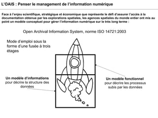 L’OAIS : Penser le management de l’information numérique Open Archival Information System, norme ISO 14721:2003  Mode d’emploi sous la forme d’une fusée à trois étages  Un modèle d’informations  pour décrire la structure des données Un modèle fonctionnel   pour décrire les processus subis par les données Face à l’enjeu scientifique, stratégique et économique que représente le défi d’assurer l’accès à la documentation obtenue par les explorations spatiales, les agences spatiales du monde entier ont mis au point un modèle conceptuel pour gérer l’information numérique sur le très long terme :  