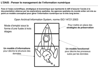L’OAIS : Penser le management de l’information numérique Open Archival Information System, norme ISO 14721:2003  Mode d’emploi sous la forme d’une fusée à trois étages  Un modèle d’informations  pour décrire la structure des données Un modèle fonctionnel   pour décrire les processus subis par les données Pour mettre en place des stratégies de préservation Face à l’enjeu scientifique, stratégique et économique que représente le défi d’assurer l’accès à la documentation obtenue par les explorations spatiales, les agences spatiales du monde entier ont mis au point un modèle conceptuel pour gérer l’information numérique sur le très long terme :  