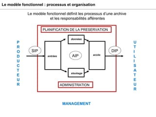 PRODUCTEUR UTILISATEUR MANAGEMENT entrées données stockage accès ADMINISTRATION PLANIFICATION DE LA PRESERVATION Le modèle fonctionnel : processus et organisation Le modèle fonctionnel définit les processus d’une archive  et les responsabilités afférentes SIP AIP DIP 