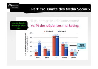 Part Croissante des Media Sociaux



Investir dans les
media qui ont la
      côte
 