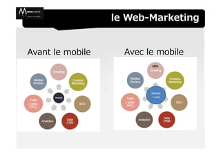 le Web-Marketing


Avant le mobile     Avec le mobile
                          SMS




                          Mobile
                          + web
 