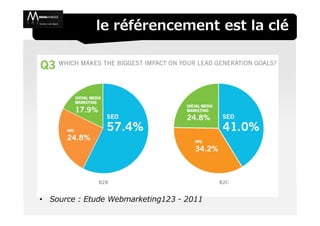 le référencement est la clé




• Source : Etude Webmarketing123 - 2011
 