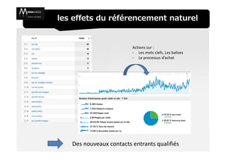 les effets du référencement naturel


                         Actions sur :
                         - Les mots clefs, Les balises
                         - Le processus d’achat




   Des nouveaux contacts entrants qualifiés
 