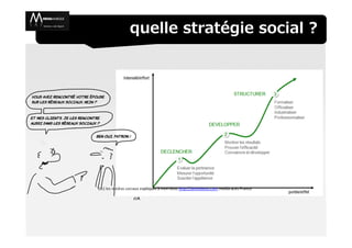 quelle stratégie social ?




(cc) les médias sociaux expliqués à mon boss http://amonboss.com media aces France
 