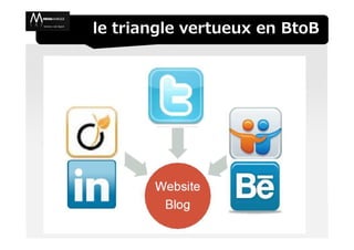 le triangle vertueux en BtoB
 