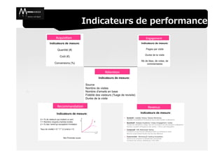 Indicateurs de performance
 