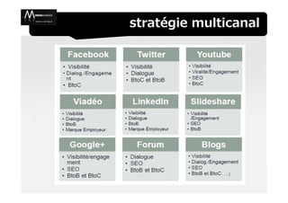 stratégie multicanal
 