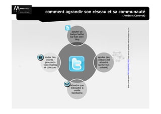 (Frédéric Canevet)
comment agrandir son réseau et sa communauté




                                                          (cc) les médias sociaux expliqués à mon boss http://amonboss.com media aces France
 