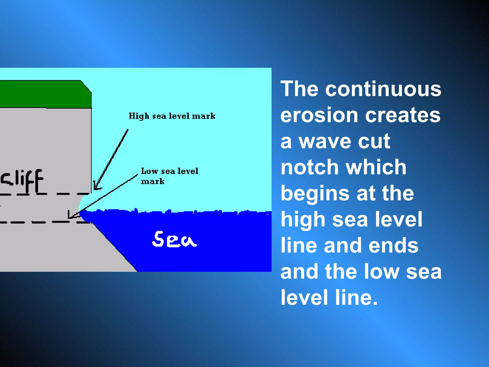 The continuous erosion creates a wave cut notch which begins at the high sea level line and ends and the low sea level line.