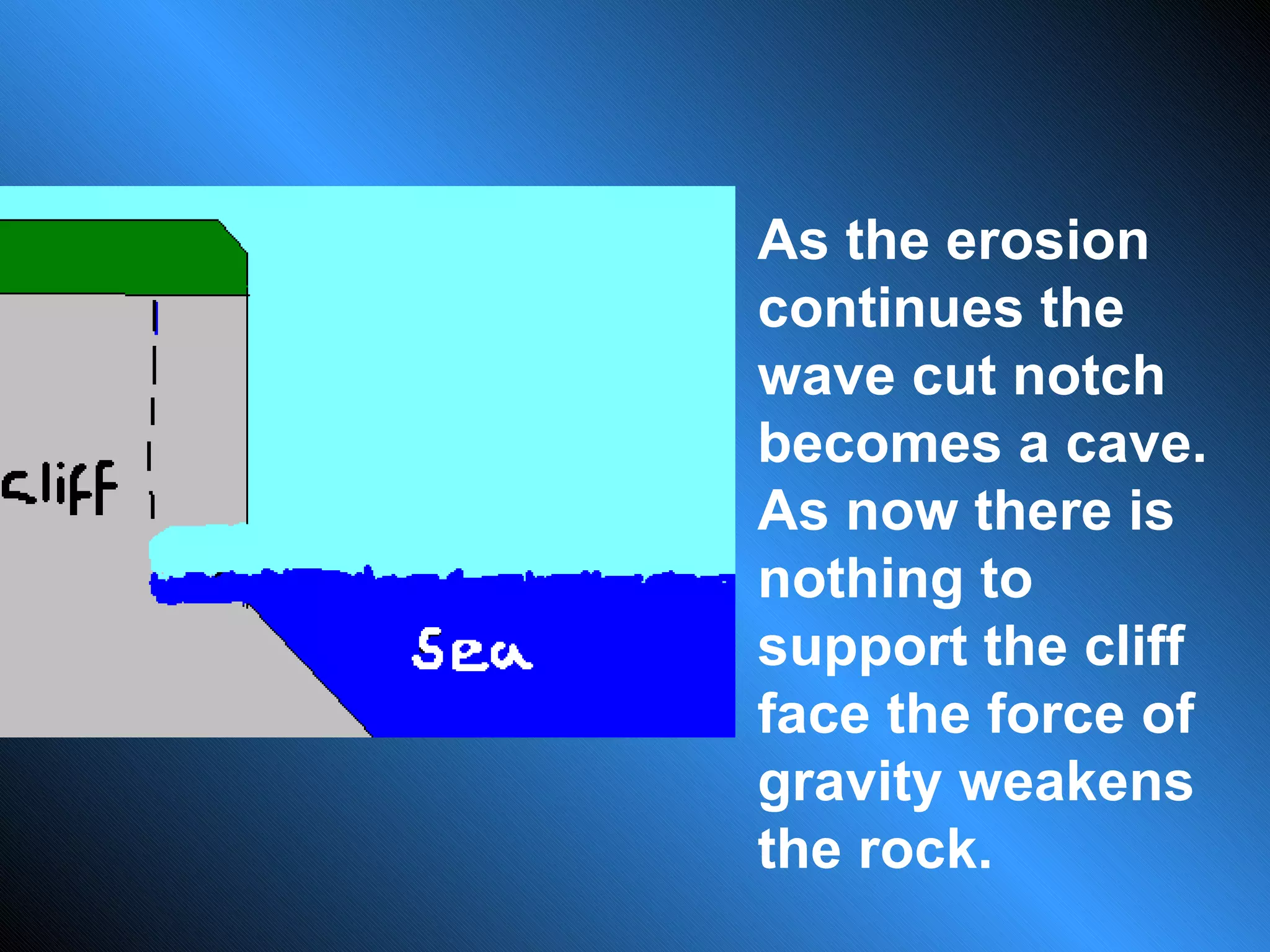 As the erosion continues the wave cut notch becomes a cave. As now there is nothing to support the cliff face the force of gravity weakens the rock.