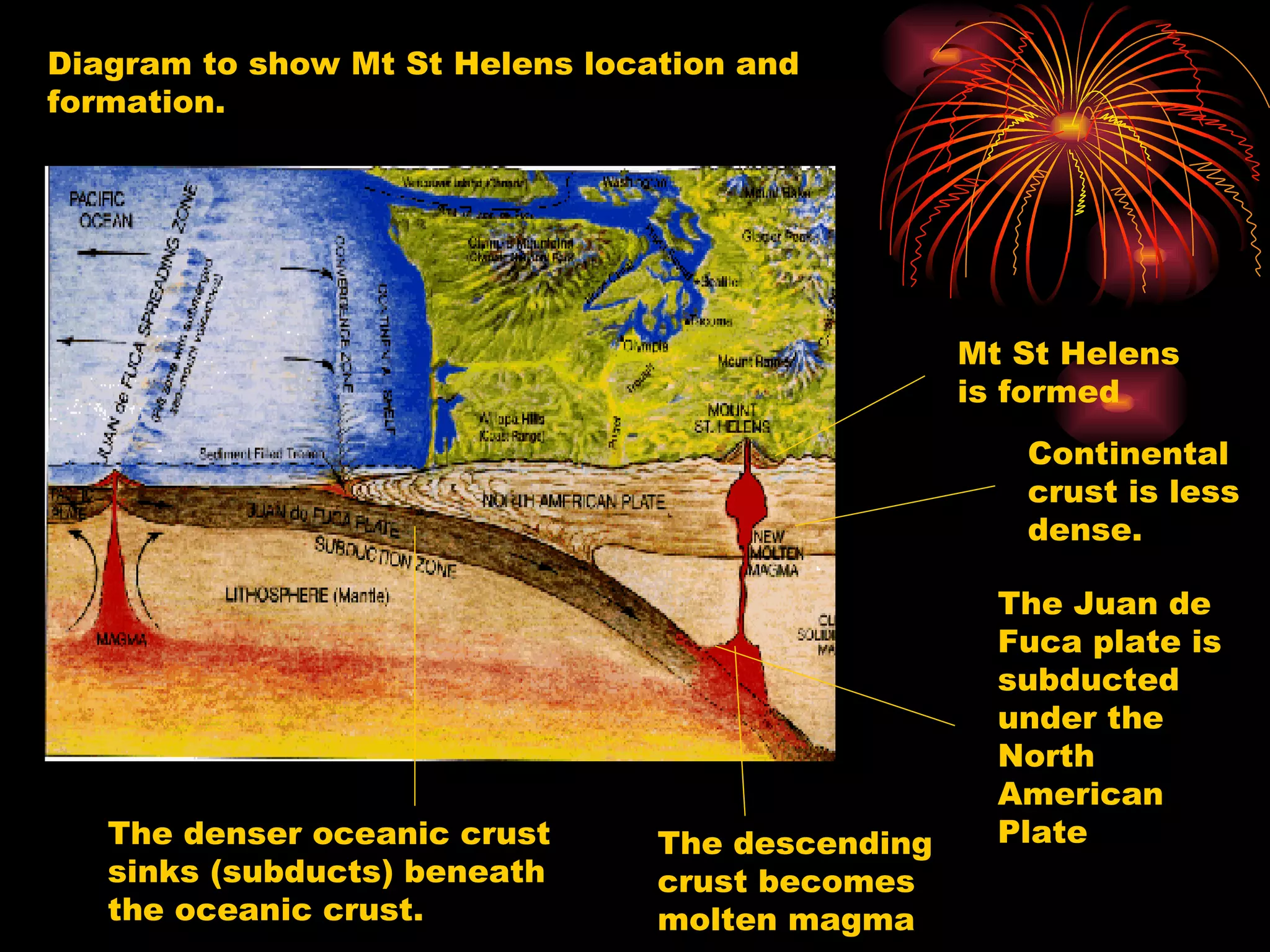 Diagram to show Mt St Helens location and formation. Mt St Helens is formed Continental crust is less dense. The Juan de Fuca plate is subducted under the North American Plate The denser oceanic crust sinks (subducts) beneath the oceanic crust. The descending crust becomes molten magma