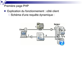 Première page PHP Explication du fonctionnement : côté client Schéma d'une requête dynamique : 