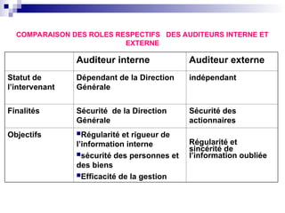 Auditeur interne Auditeur externe
Statut de
l’intervenant
Dépendant de la Direction
Générale
indépendant
Finalités Sécurité de la Direction
Générale
Sécurité des
actionnaires
Objectifs Régularité et rigueur de
l’information interne
sécurité des personnes et
des biens
Efficacité de la gestion
Régularité et
sincérité de
l’information oubliée
COMPARAISON DES ROLES RESPECTIFS DES AUDITEURS INTERNE ET
EXTERNE
 