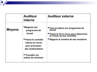 Auditeur
interne
Auditeur externe
Moyens
Négocie son
programme de
travail
 Passe le contrôle
interne en revue
pour provoquer
des améliorations
 Travailler sur
ordres de missions
 Fixe lui-même son programme de
travail
 Passe le CI en revue pour déterminer
le niveau de ses contrôles
 Négocie le nombre de ses vacations
 