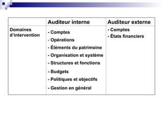 Auditeur interne Auditeur externe
Domaines
d’intervention
- Comptes
- Opérations
- Éléments du patrimoine
- Organisation et système
- Structures et fonctions
- Budgets
- Politiques et objectifs
- Gestion en général
- Comptes
- États financiers
 