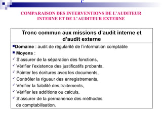 C
Tronc commun aux missions d’audit interne et
d’audit externe
Domaine : audit de régularité de l’information comptable
 Moyens :
 S’assurer de la séparation des fonctions,
 Vérifier l’existence des justificatifs probants,
 Pointer les écritures avec les documents,
 Contrôler la rigueur des enregistrements,
 Vérifier la fiabilité des traitements,
 Vérifier les additions ou calculs,
 S’assurer de la permanence des méthodes
de comptabilisation.
COMPARAISON DES INTERVENTIONS DE L’AUDITEUR
INTERNE ET DE L’AUDITEUR EXTERNE
 