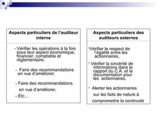 Aspects particuliers de l’auditeur
interne
- Vérifier les opérations à la fois
sous leur aspect économique,
financier, comptable et
réglementaire,
- Faire des recommandations
en vue d’améliorer,
- Faire des recommandations
en vue d’améliorer,
- Etc…
Aspects particuliers des
auditeurs externes
•Vérifier le respect de
l’égalité entre les
actionnaires,
• Vérifier la sincérité de
informations dans le
rapport du C.A. et la
documentation pour
les actionnaires,
• Alerter les actionnaires
sur les faits de nature à
compromettre la continuité
 